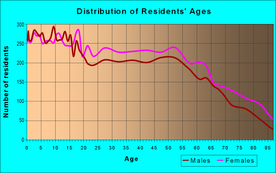 Age and Sex of Residents in zip code 75904