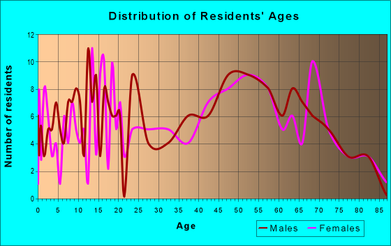 Age and Sex of Residents in zip code 75926
