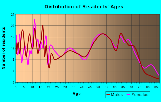Age and Sex of Residents in zip code 75930