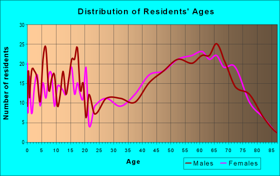 Age and Sex of Residents in zip code 75931
