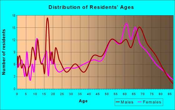 Age and Sex of Residents in zip code 75932