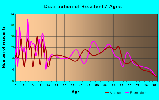Age and Sex of Residents in zip code 75933