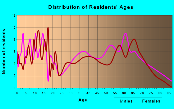 Age and Sex of Residents in zip code 75936