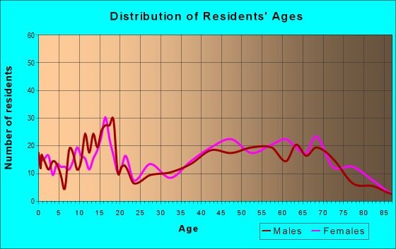 Age and Sex of Residents in zip code 75938
