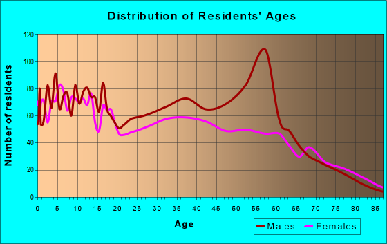 Age and Sex of Residents in zip code 75941