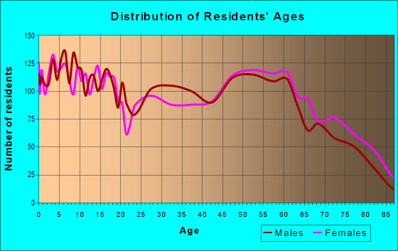 Age and Sex of Residents in zip code 75951