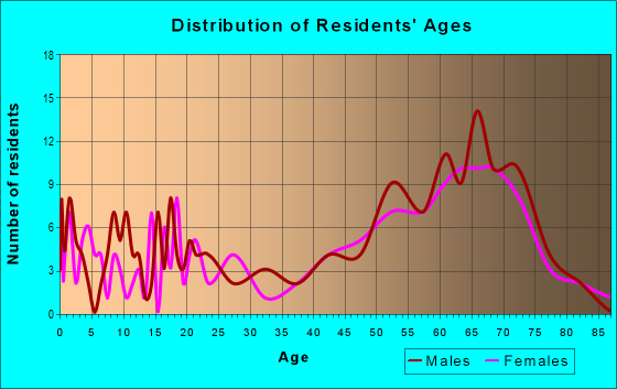Age and Sex of Residents in zip code 75959
