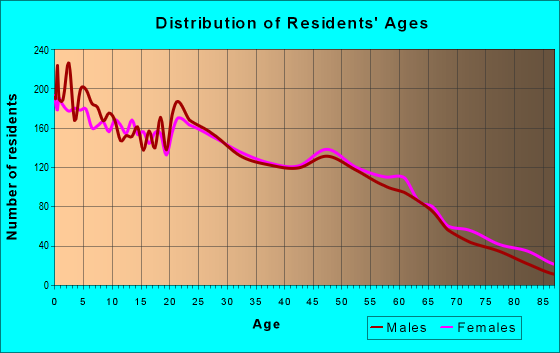 Age and Sex of Residents in zip code 75964
