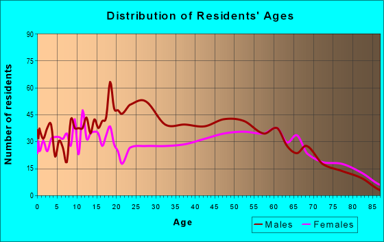 Age and Sex of Residents in zip code 75966