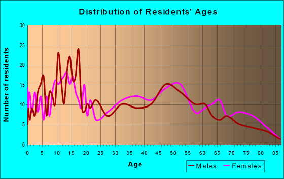 Age and Sex of Residents in zip code 75968