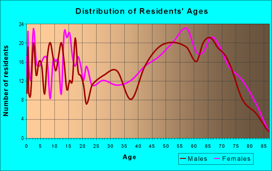 Age and Sex of Residents in zip code 75973