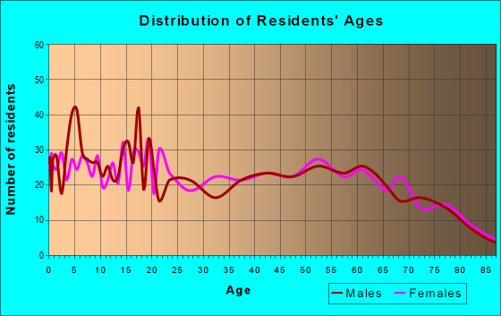 Age and Sex of Residents in zip code 75975