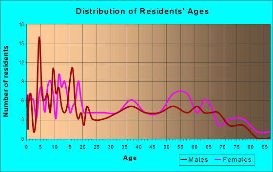 Age and Sex of Residents in zip code 75976