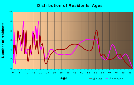 Age and Sex of Residents in zip code 75977