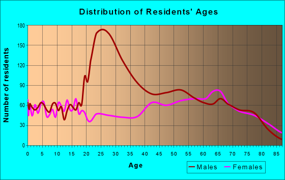 Age and Sex of Residents in zip code 75979