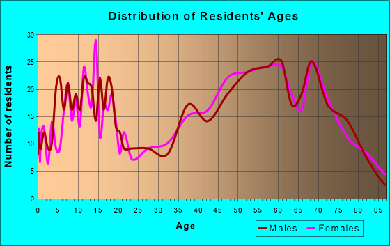 Age and Sex of Residents in zip code 75980