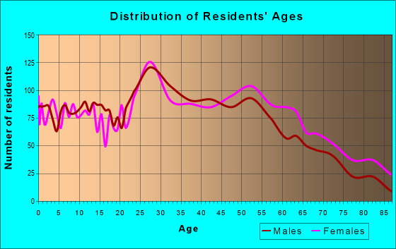Age and Sex of Residents in zip code 76022