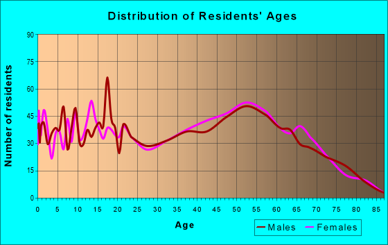 Age and Sex of Residents in zip code 76023