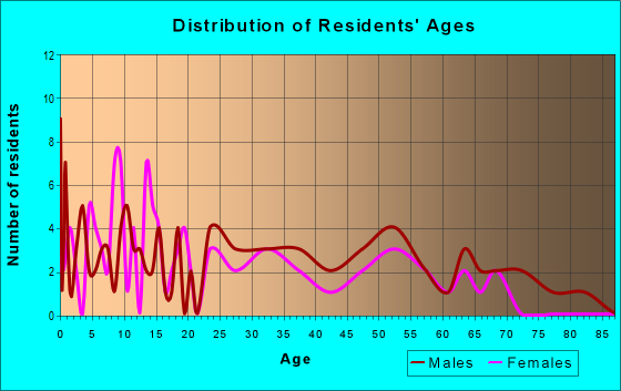 Age and Sex of Residents in zip code 76041
