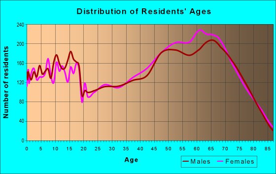 Age and Sex of Residents in zip code 76049