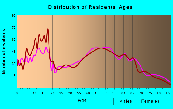 Age and Sex of Residents in zip code 76050