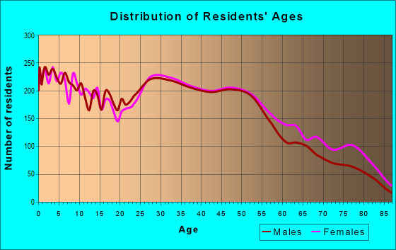 Age and Sex of Residents in zip code 76053