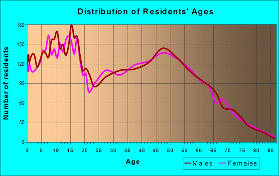 Age and Sex of Residents in zip code 76058