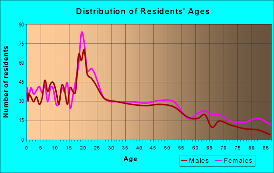 Age and Sex of Residents in zip code 76059