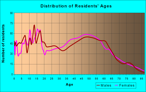 Age and Sex of Residents in zip code 76060