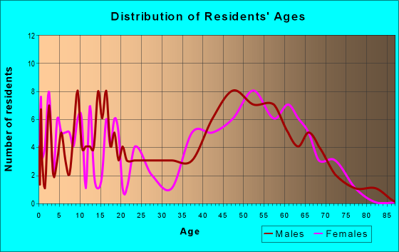 Age and Sex of Residents in zip code 76070