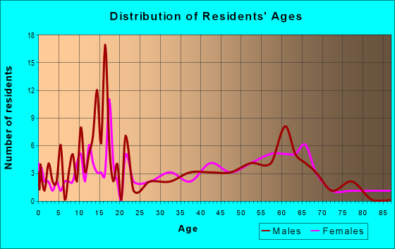 Age and Sex of Residents in zip code 76077