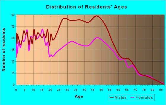Age and Sex of Residents in zip code 76084