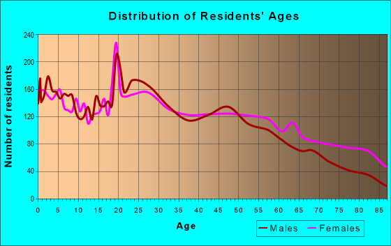 Age and Sex of Residents in zip code 76086