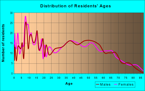 Age and Sex of Residents in zip code 76093