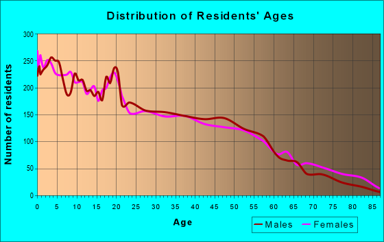 Age and Sex of Residents in zip code 76105