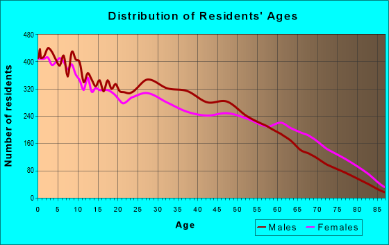 Age and Sex of Residents in zip code 76119