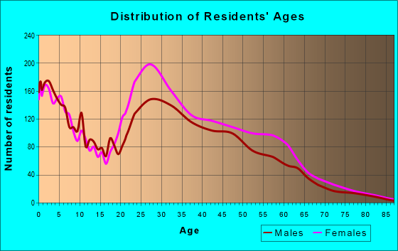 Age and Sex of Residents in zip code 76120