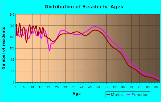 Age and Sex of Residents in zip code 76148