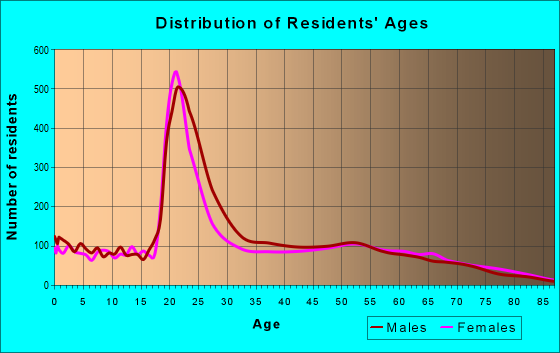 Age and Sex of Residents in zip code 76205