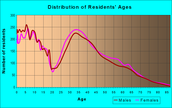 Age and Sex of Residents in zip code 76227