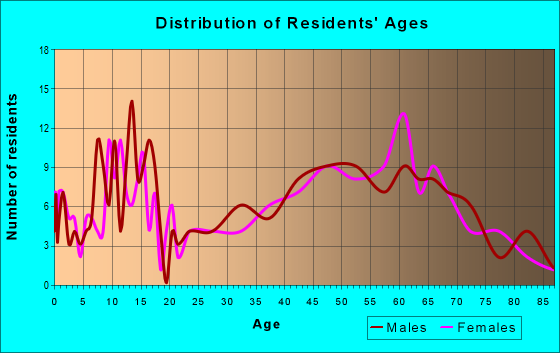 Age and Sex of Residents in zip code 76228