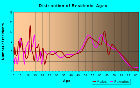 Age and Sex of Residents in zip code 76239