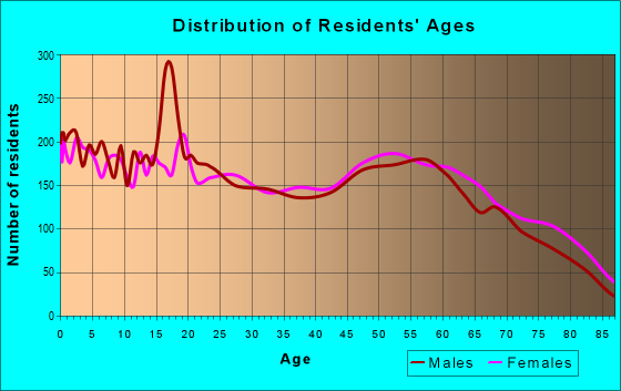 Age and Sex of Residents in zip code 76240