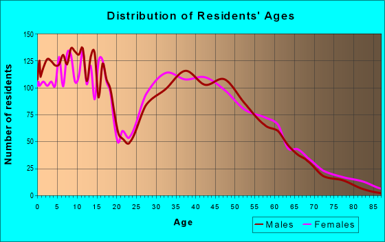 Age and Sex of Residents in zip code 76247