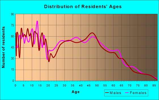 Age and Sex of Residents in zip code 76249