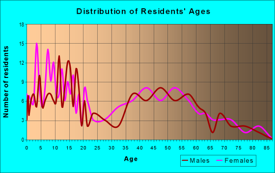 Age and Sex of Residents in zip code 76250