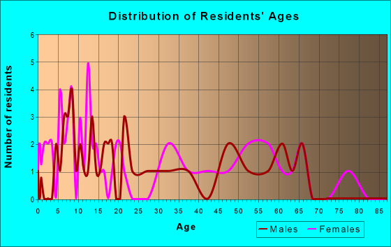 Age and Sex of Residents in zip code 76253
