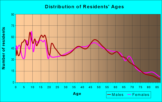 Age and Sex of Residents in zip code 76258