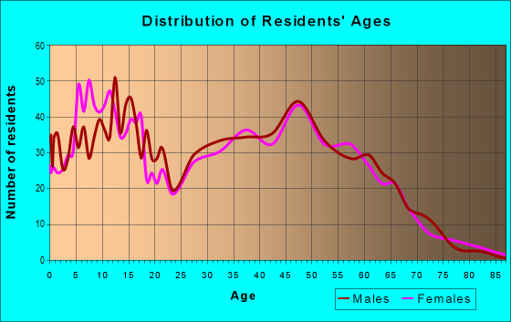 Age and Sex of Residents in zip code 76259