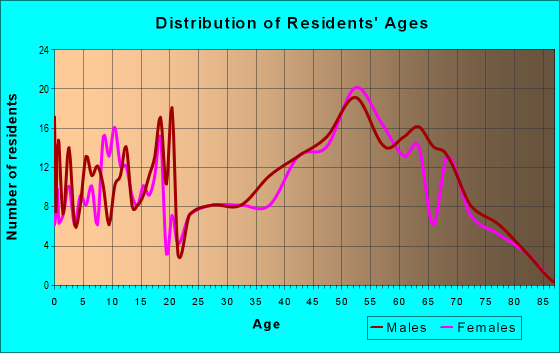 Age and Sex of Residents in zip code 76270